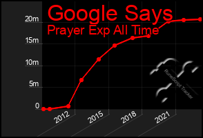 Total Graph of Google Says
