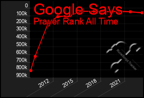 Total Graph of Google Says