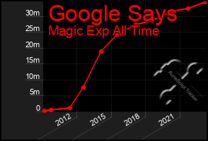Total Graph of Google Says