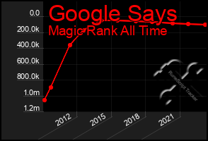 Total Graph of Google Says