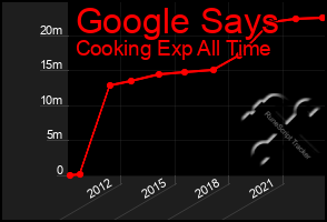 Total Graph of Google Says