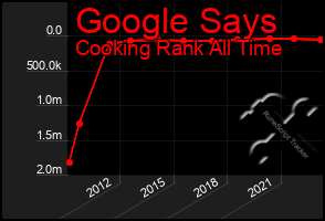 Total Graph of Google Says