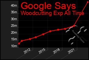 Total Graph of Google Says
