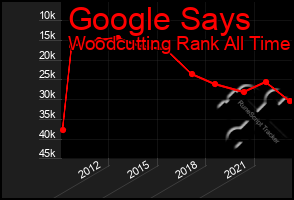 Total Graph of Google Says