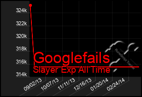 Total Graph of Googlefails