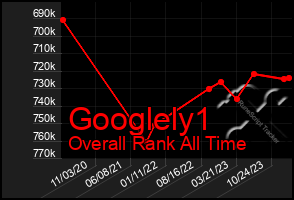 Total Graph of Googlely1