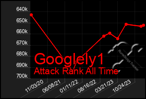 Total Graph of Googlely1