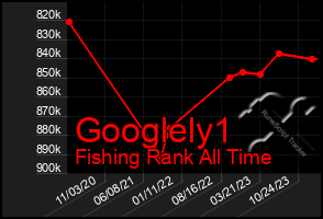 Total Graph of Googlely1