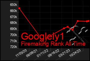 Total Graph of Googlely1