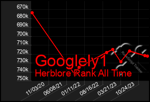 Total Graph of Googlely1