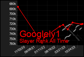 Total Graph of Googlely1