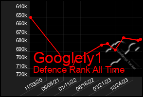 Total Graph of Googlely1