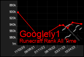 Total Graph of Googlely1
