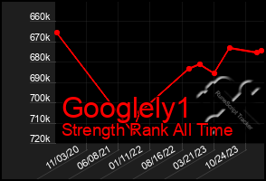 Total Graph of Googlely1