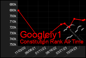 Total Graph of Googlely1