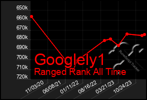 Total Graph of Googlely1