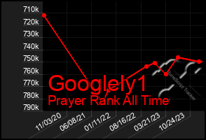 Total Graph of Googlely1