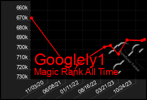 Total Graph of Googlely1