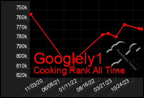 Total Graph of Googlely1