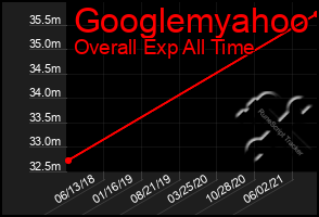 Total Graph of Googlemyahoo