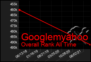 Total Graph of Googlemyahoo