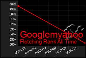 Total Graph of Googlemyahoo