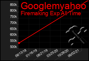 Total Graph of Googlemyahoo
