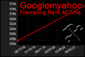 Total Graph of Googlemyahoo