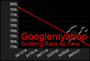 Total Graph of Googlemyahoo