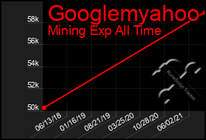 Total Graph of Googlemyahoo