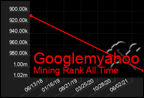 Total Graph of Googlemyahoo