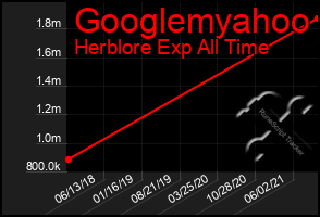 Total Graph of Googlemyahoo