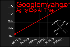 Total Graph of Googlemyahoo