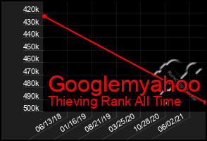 Total Graph of Googlemyahoo