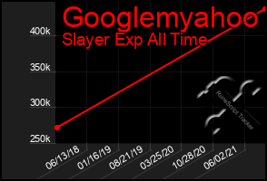 Total Graph of Googlemyahoo