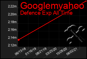 Total Graph of Googlemyahoo