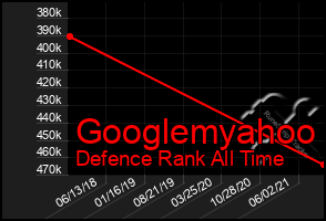 Total Graph of Googlemyahoo
