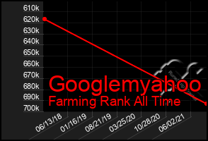 Total Graph of Googlemyahoo