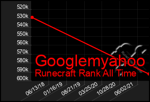Total Graph of Googlemyahoo