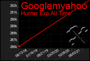 Total Graph of Googlemyahoo