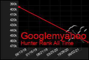 Total Graph of Googlemyahoo