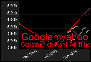 Total Graph of Googlemyahoo