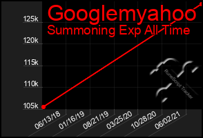 Total Graph of Googlemyahoo