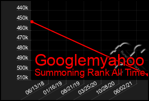 Total Graph of Googlemyahoo