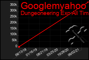 Total Graph of Googlemyahoo