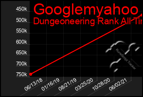 Total Graph of Googlemyahoo