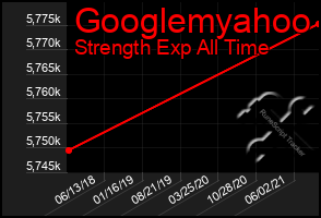 Total Graph of Googlemyahoo