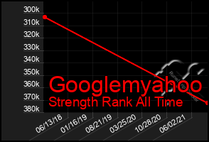 Total Graph of Googlemyahoo