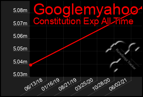 Total Graph of Googlemyahoo