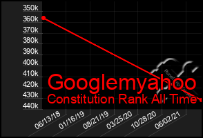 Total Graph of Googlemyahoo